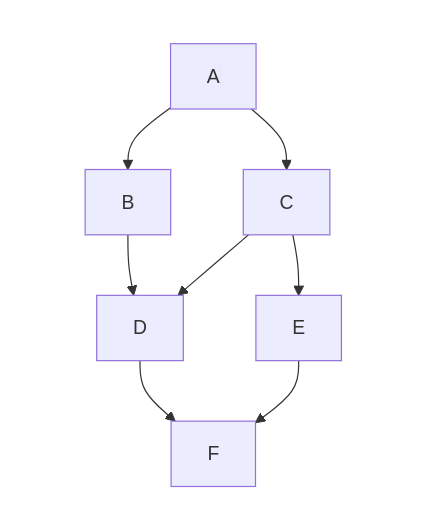 A more complex network
