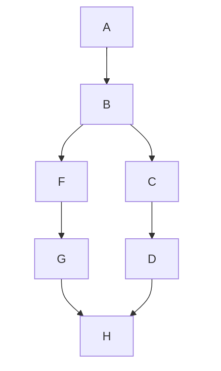 A network with a merge and a split