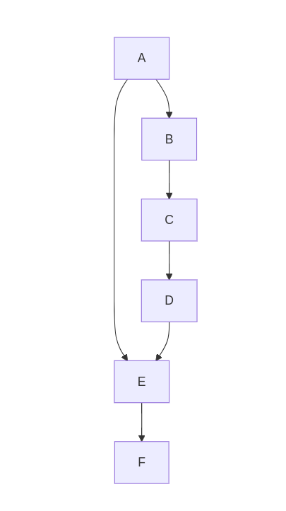 A network with residual connections
