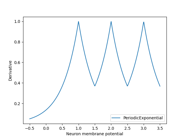 plot periodicexponential