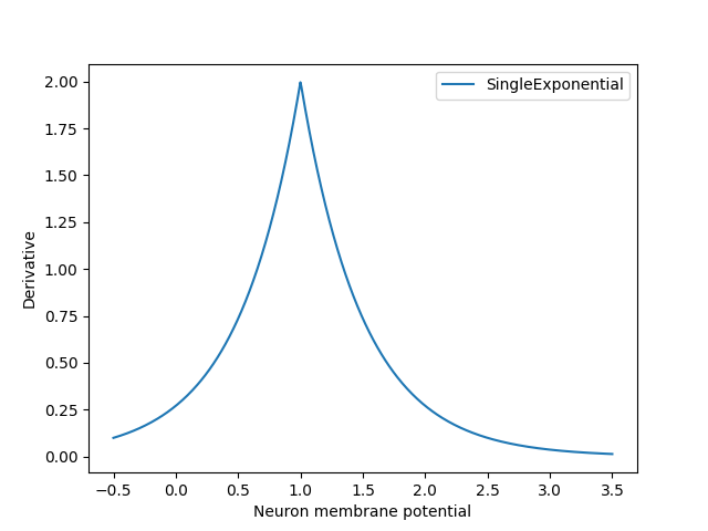 plot singleexponential