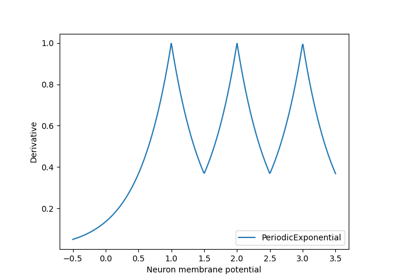 PeriodicExponential