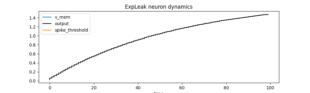 ExpLeak neuron dynamics