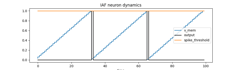 IAF neuron dynamics