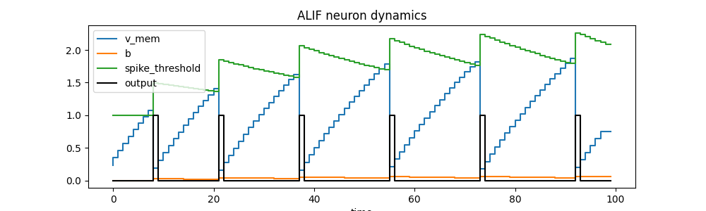 ALIF neuron dynamics