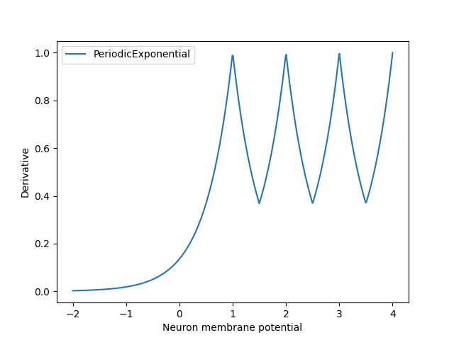 plot periodicexponential