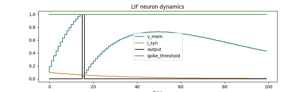 LIF neuron dynamics
