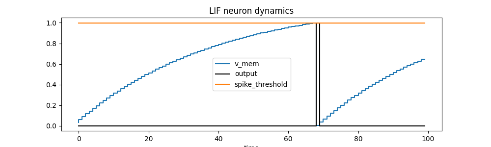 LIF neuron dynamics