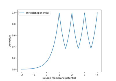 PeriodicExponential
