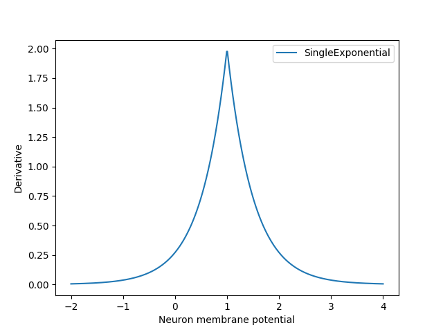 plot singleexponential