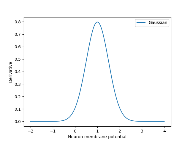 plot gaussian