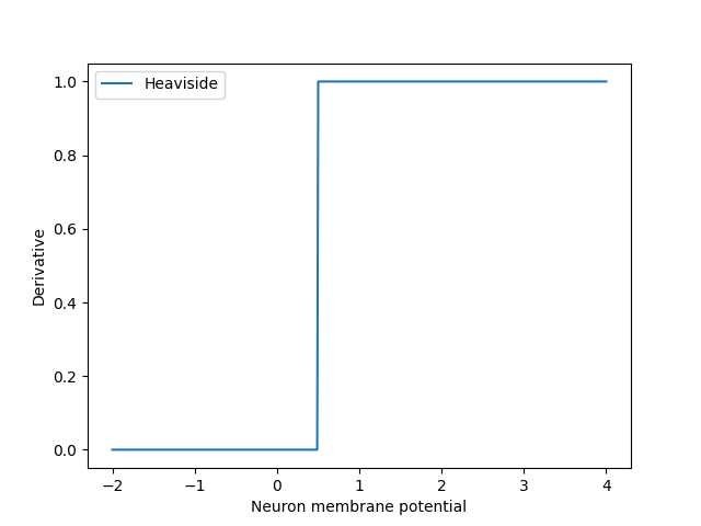 plot heaviside