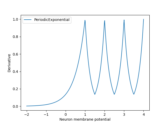 plot periodicexponential