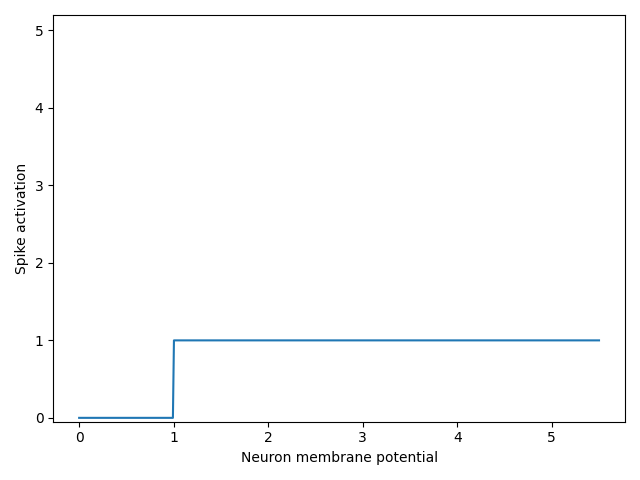 Matplotlib Spike Graph SingleSpike — 1.2.6