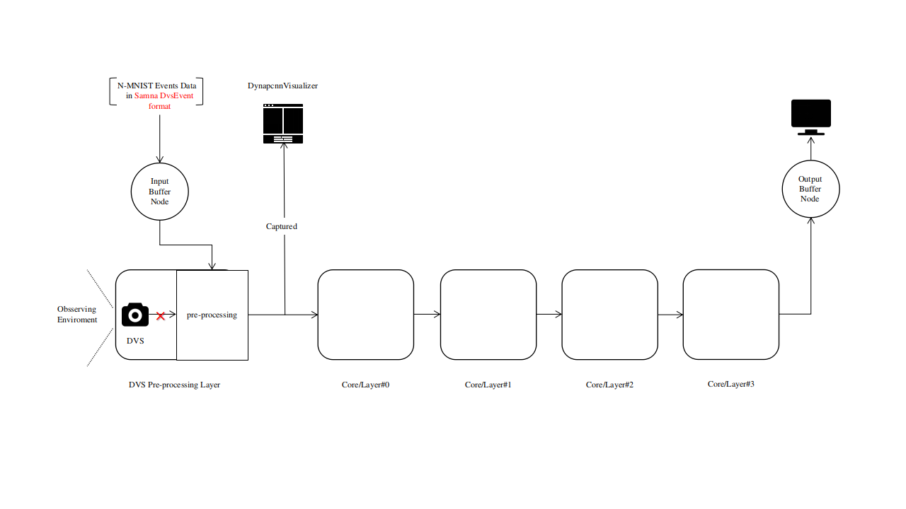 dvs_event_input_flow