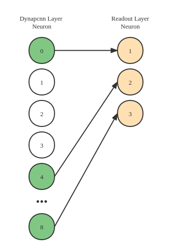 neuron index mismatch
