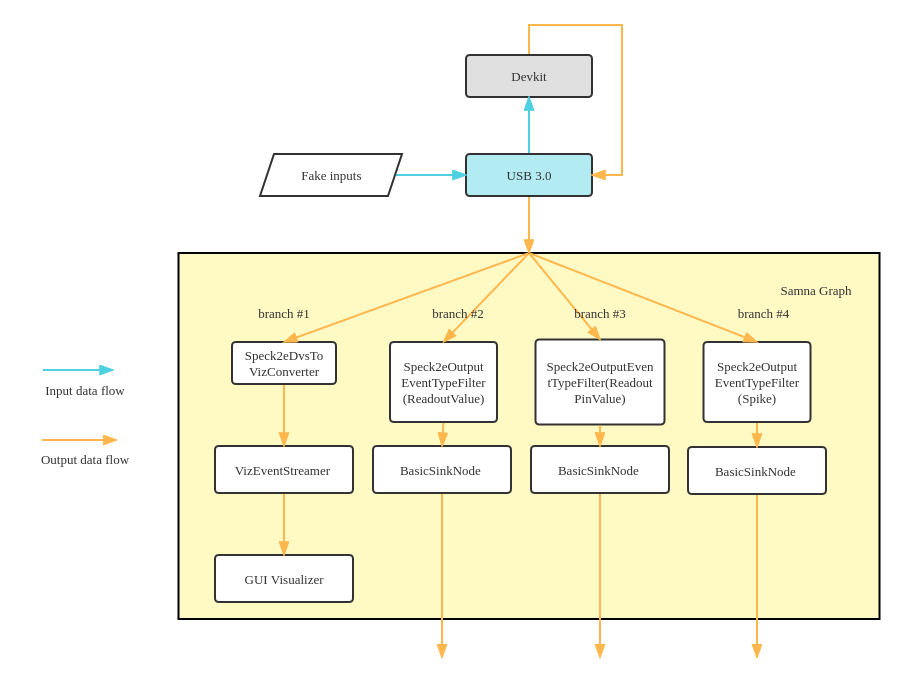 samna graph