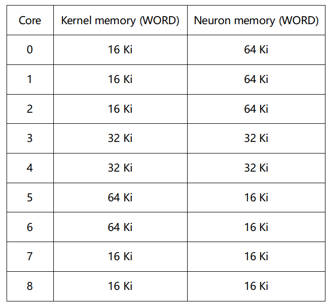 memoryconstrains